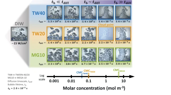 Grid of high-speed boiling snapshots for three surfactants across five molar concentrations