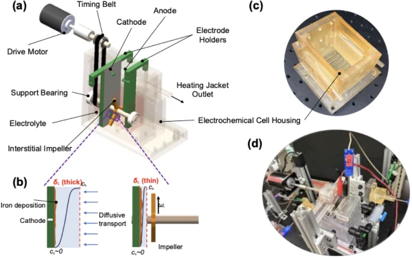 Cutaway diagram, boundary-layer schematic and photographs of the interstitial-impeller electrowinning reactor